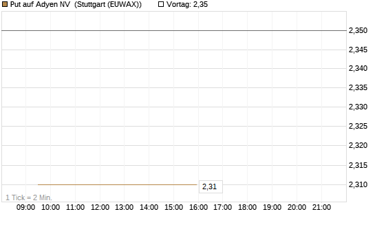 Put auf Adyen NV [BNP Paribas Emissions- und Handelsges.] Chart