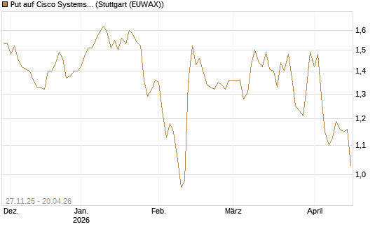 Put auf Cisco Systems [BNP Paribas Emissions- und Handelsges.] Chart