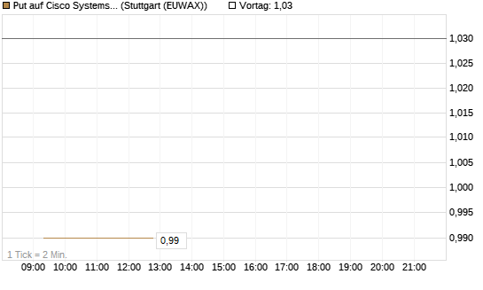Put auf Cisco Systems [BNP Paribas Emissions- und Handelsges.] Chart