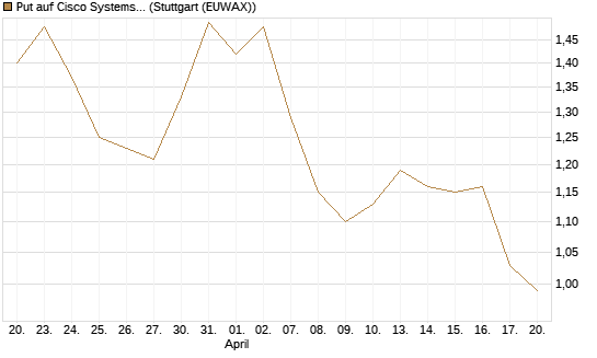 Put auf Cisco Systems [BNP Paribas Emissions- und Handelsges.] Chart
