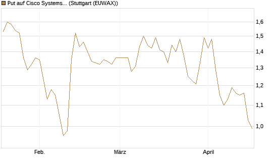 Put auf Cisco Systems [BNP Paribas Emissions- und Handelsges.] Chart