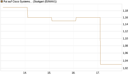 Put auf Cisco Systems [BNP Paribas Emissions- und Handelsges.] Chart
