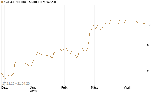 Call auf Nordex [BNP Paribas Emissions- und Handelsges.] Chart