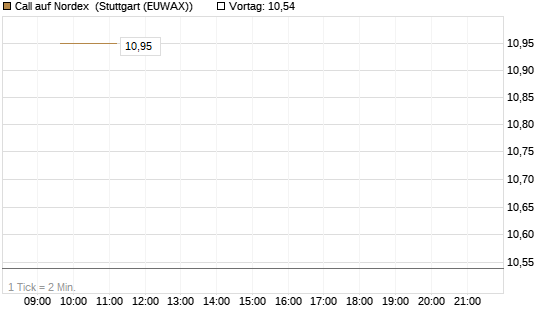 Call auf Nordex [BNP Paribas Emissions- und Handelsges.] Chart