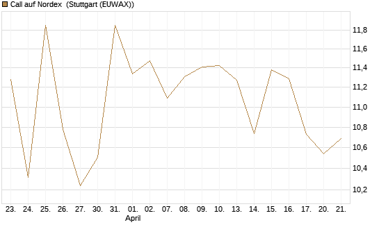 Call auf Nordex [BNP Paribas Emissions- und Handelsges.] Chart