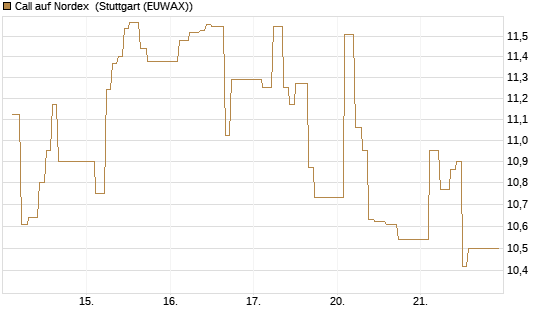 Call auf Nordex [BNP Paribas Emissions- und Handelsges.] Chart