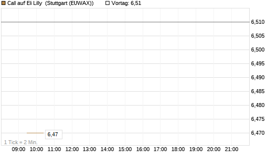Call auf Eli Lilly [BNP Paribas Emissions- und Handelsges.] Chart