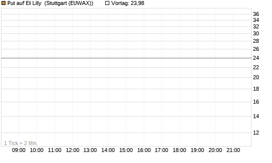 Put auf Eli Lilly [BNP Paribas Emissions- und Handelsges.] Chart
