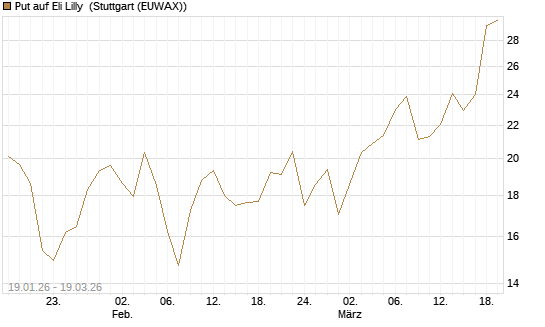 Put auf Eli Lilly [BNP Paribas Emissions- und Handelsges.] Chart