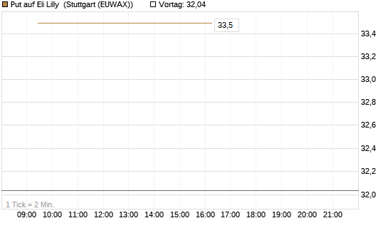 Put auf Eli Lilly [BNP Paribas Emissions- und Handelsges.] Chart