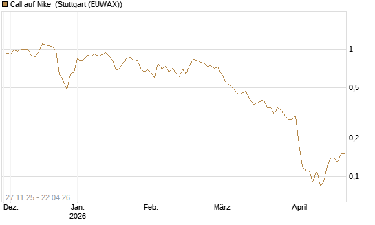 Call auf Nike [BNP Paribas Emissions- und Handelsges.] Chart