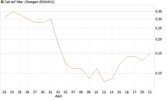 Call auf Nike [BNP Paribas Emissions- und Handelsges.] Chart