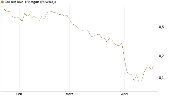 Call auf Nike [BNP Paribas Emissions- und Handelsges.] Chart