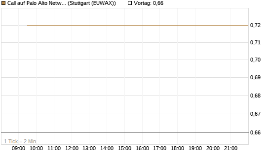 Call auf Palo Alto Networks [BNP Paribas Emissions- und Handelsges.] Chart