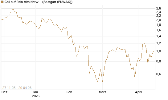 Call auf Palo Alto Networks [BNP Paribas Emissions- und Handelsges.] Chart
