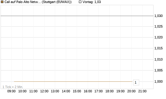Call auf Palo Alto Networks [BNP Paribas Emissions- und Handelsges.] Chart