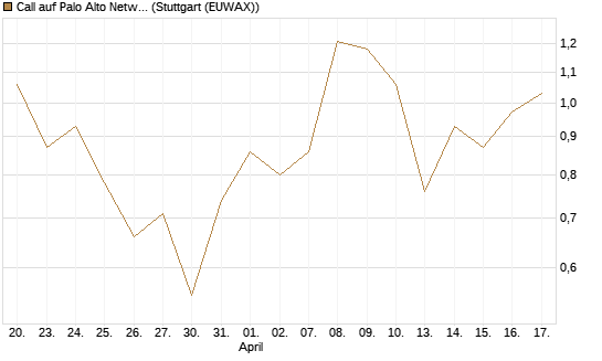 Call auf Palo Alto Networks [BNP Paribas Emissions- und Handelsges.] Chart