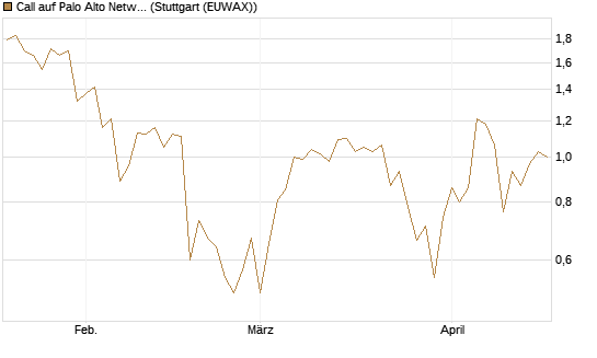 Call auf Palo Alto Networks [BNP Paribas Emissions- und Handelsges.] Chart