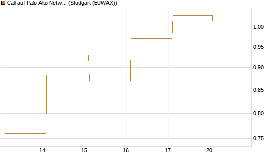 Call auf Palo Alto Networks [BNP Paribas Emissions- und Handelsges.] Chart