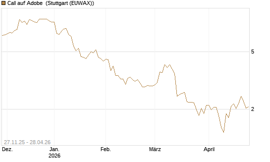 Call auf Adobe [BNP Paribas Emissions- und Handelsges.] Chart