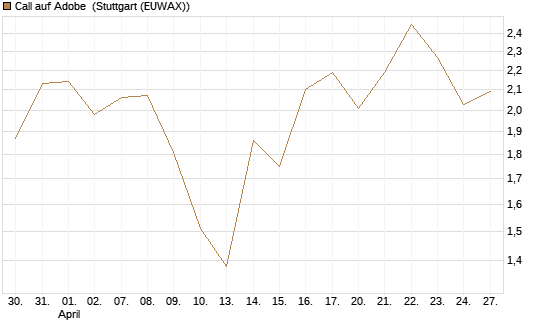 Call auf Adobe [BNP Paribas Emissions- und Handelsges.] Chart