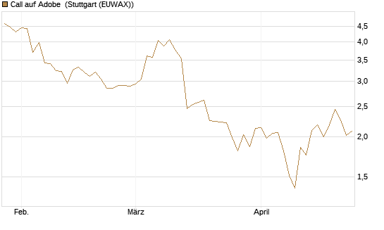 Call auf Adobe [BNP Paribas Emissions- und Handelsges.] Chart