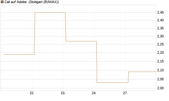 Call auf Adobe [BNP Paribas Emissions- und Handelsges.] Chart