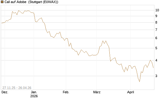 Call auf Adobe [BNP Paribas Emissions- und Handelsges.] Chart
