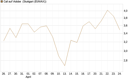 Call auf Adobe [BNP Paribas Emissions- und Handelsges.] Chart