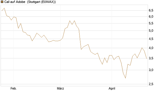Call auf Adobe [BNP Paribas Emissions- und Handelsges.] Chart
