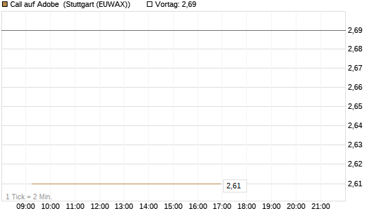 Call auf Adobe [BNP Paribas Emissions- und Handelsges.] Chart