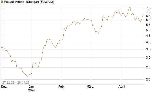 Put auf Adobe [BNP Paribas Emissions- und Handelsges.] Chart