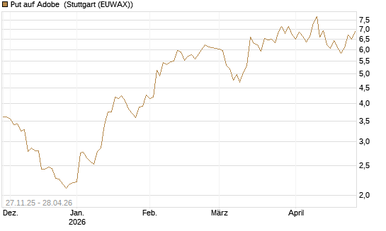 Put auf Adobe [BNP Paribas Emissions- und Handelsges.] Chart