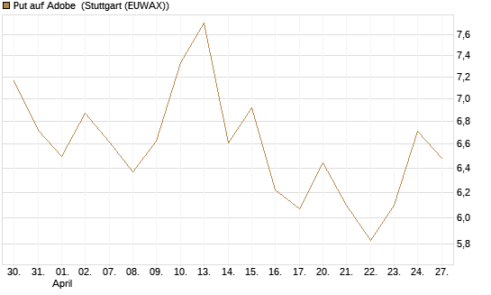 Put auf Adobe [BNP Paribas Emissions- und Handelsges.] Chart