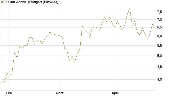 Put auf Adobe [BNP Paribas Emissions- und Handelsges.] Chart