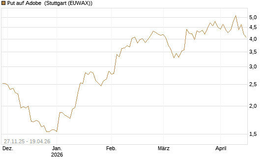 Put auf Adobe [BNP Paribas Emissions- und Handelsges.] Chart