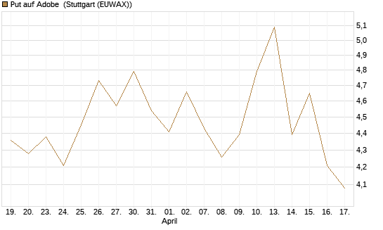 Put auf Adobe [BNP Paribas Emissions- und Handelsges.] Chart