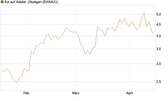 Put auf Adobe [BNP Paribas Emissions- und Handelsges.] Chart