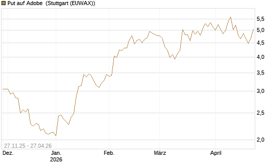 Put auf Adobe [BNP Paribas Emissions- und Handelsges.] Chart