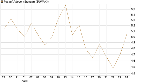 Put auf Adobe [BNP Paribas Emissions- und Handelsges.] Chart