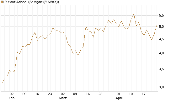 Put auf Adobe [BNP Paribas Emissions- und Handelsges.] Chart