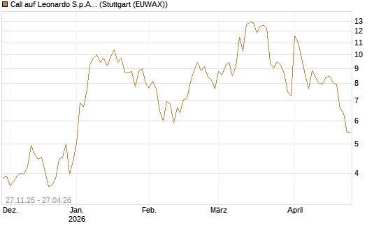 Call auf Leonardo S.p.A. [BNP Paribas Emissions- und Handelsges.] Chart