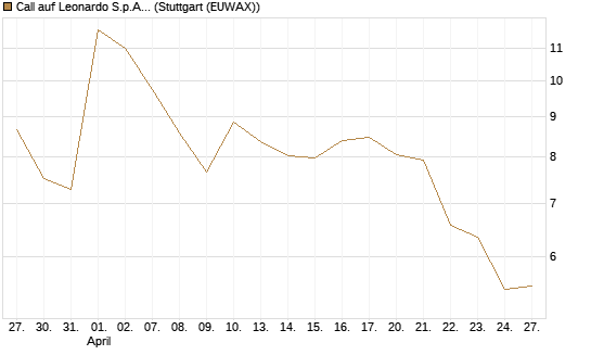 Call auf Leonardo S.p.A. [BNP Paribas Emissions- und Handelsges.] Chart