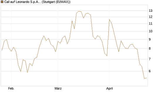 Call auf Leonardo S.p.A. [BNP Paribas Emissions- und Handelsges.] Chart