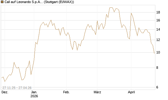Call auf Leonardo S.p.A. [BNP Paribas Emissions- und Handelsges.] Chart