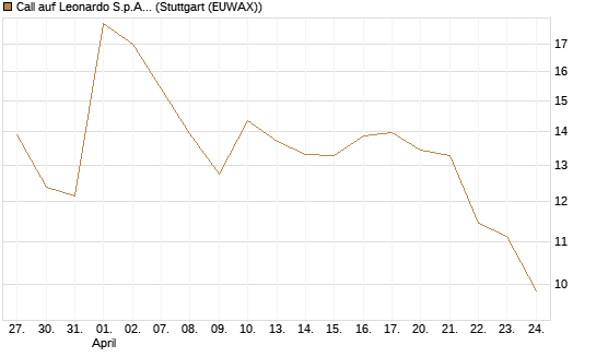 Call auf Leonardo S.p.A. [BNP Paribas Emissions- und Handelsges.] Chart
