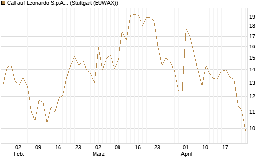 Call auf Leonardo S.p.A. [BNP Paribas Emissions- und Handelsges.] Chart