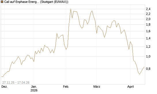 Call auf Enphase Energy [BNP Paribas Emissions- und Handelsges.] Chart