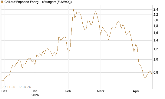 Call auf Enphase Energy [BNP Paribas Emissions- und Handelsges.] Chart