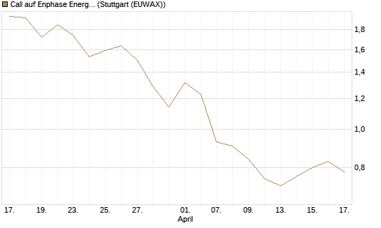 Call auf Enphase Energy [BNP Paribas Emissions- und Handelsges.] Chart